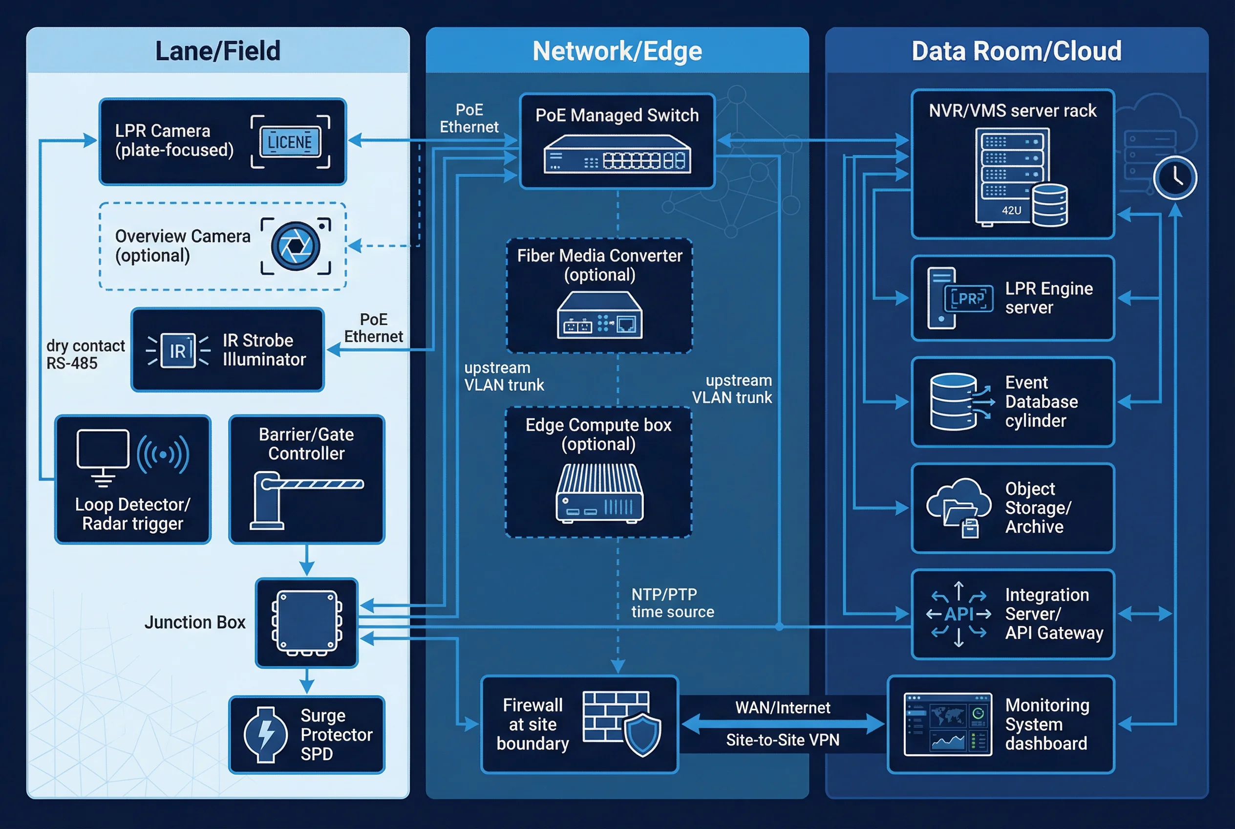 Figure 1.1: LPR/ANPR system architecture — three-tier swim-lane diagram showing Field, Edge/Access, and Central layers