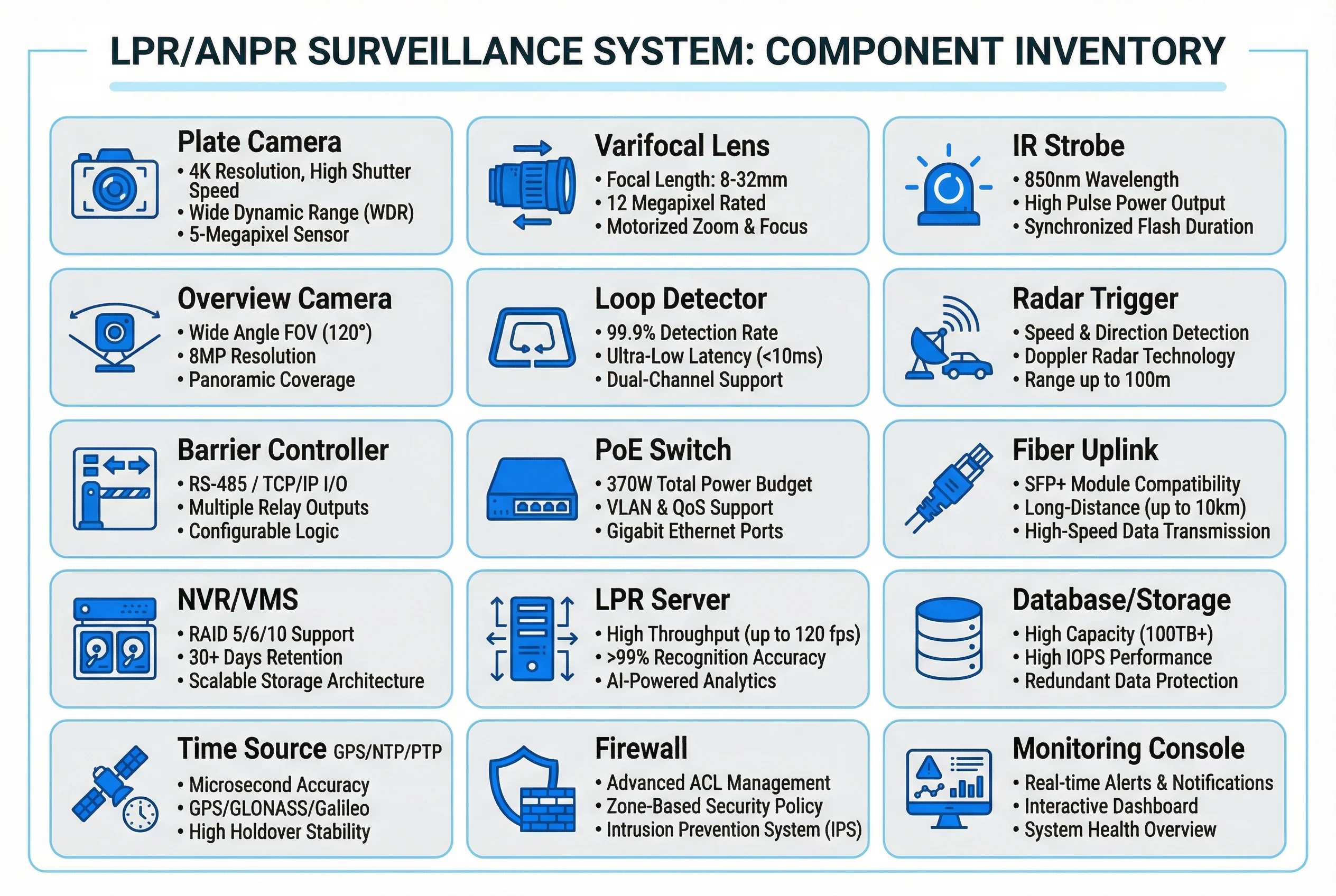 Figure 1.2: LPR system component inventory — functional grouping of all hardware and software elements