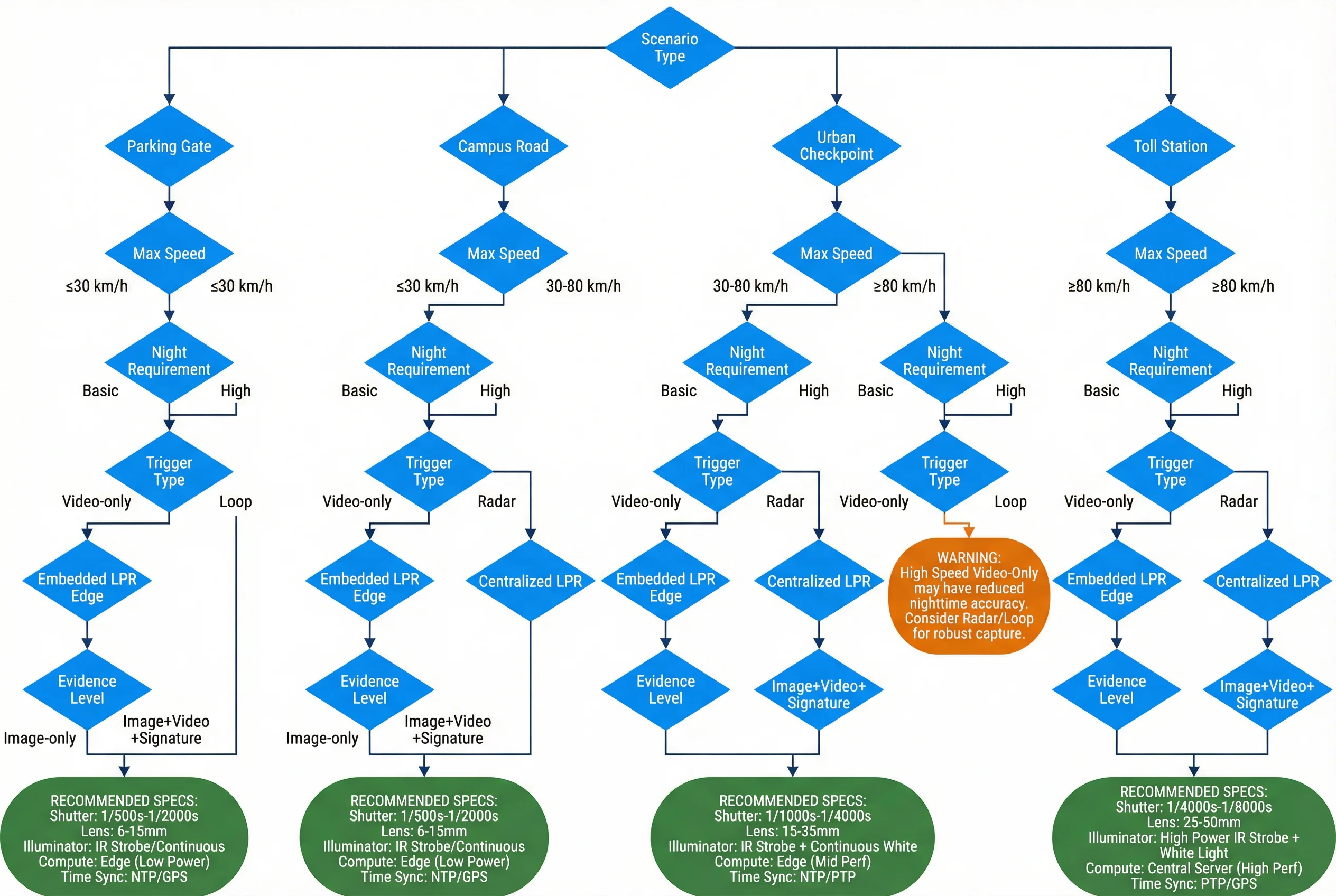Figure 2.1: LPR/ANPR system design decision tree — from scenario requirements to component specification