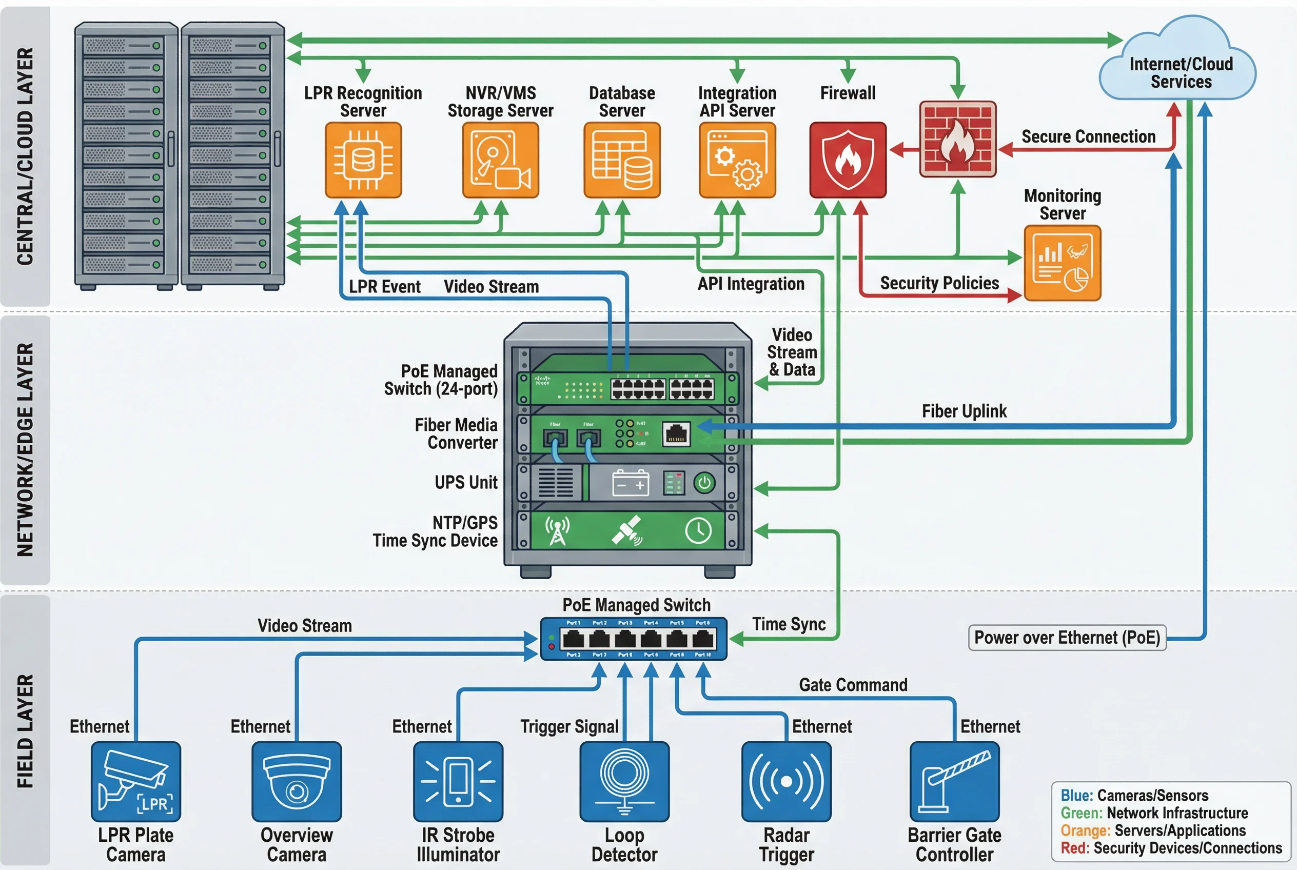 Figure 4.1: Typical LPR/ANPR system network topology — three-tier hierarchical architecture with VLAN segmentation