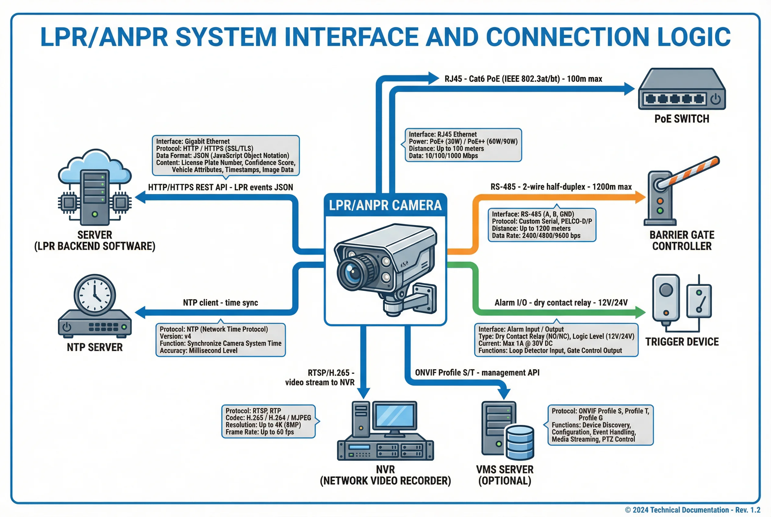 Figure 5.2: LPR system interface logic diagram — electrical connections, signal interfaces, and communication protocols